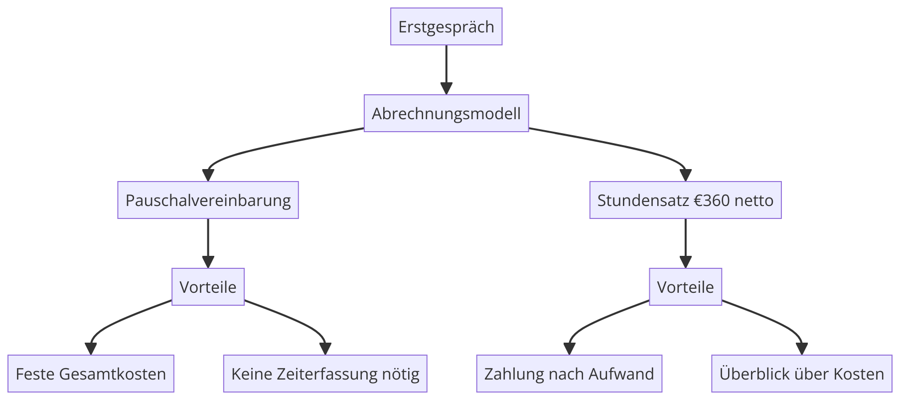 Ablauf der Honorarvereinbarung: vom Erstgespräch zum Abrechnungsmodell (Pauschalvereinbarung oder Stundensatz EUR 360 netto)